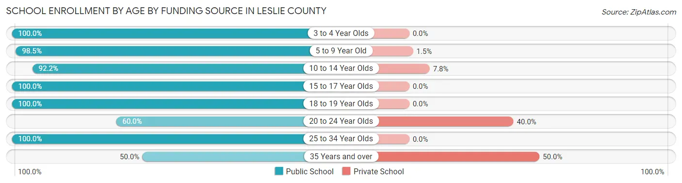 School Enrollment by Age by Funding Source in Leslie County