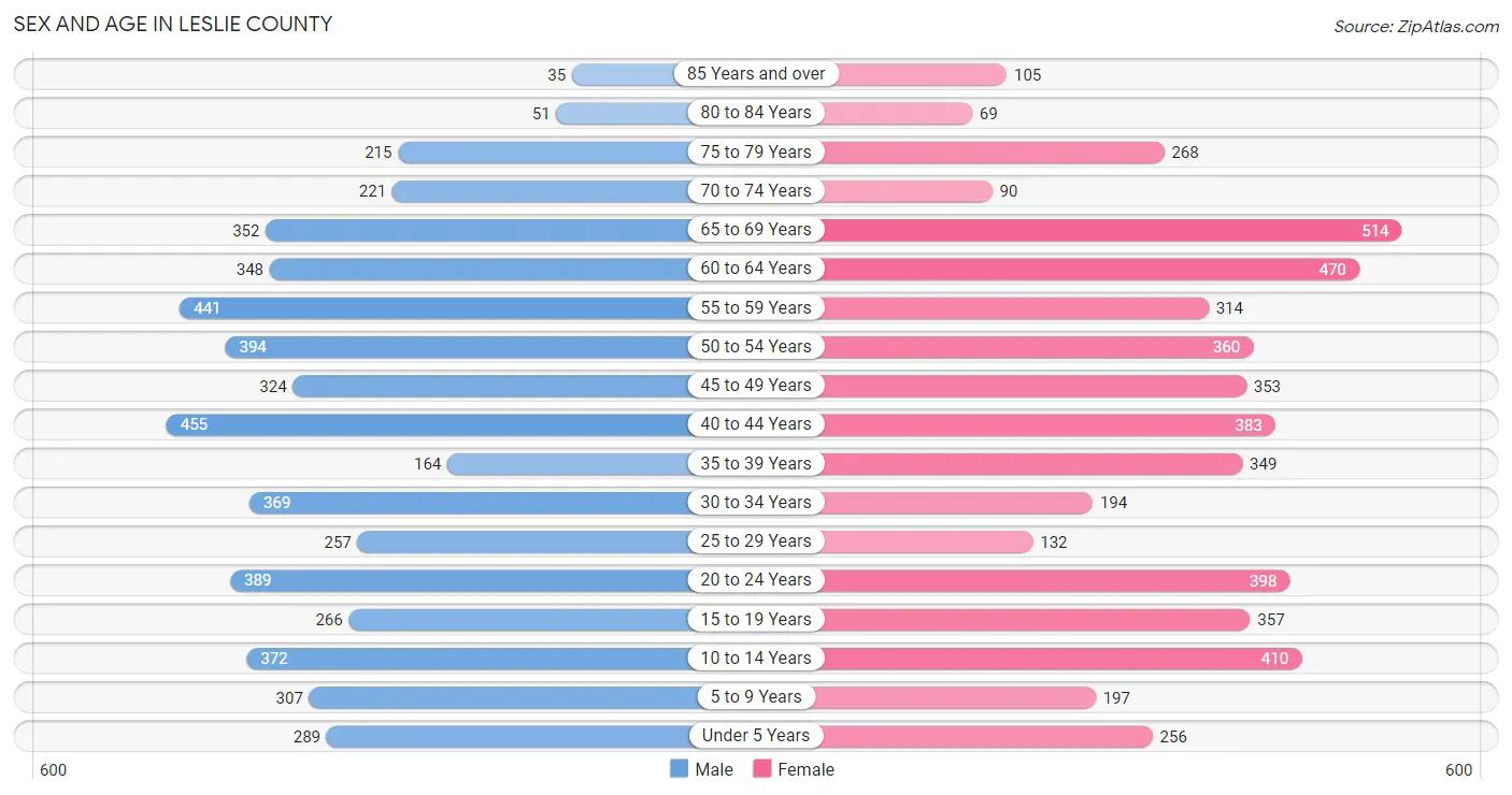 Sex and Age in Leslie County