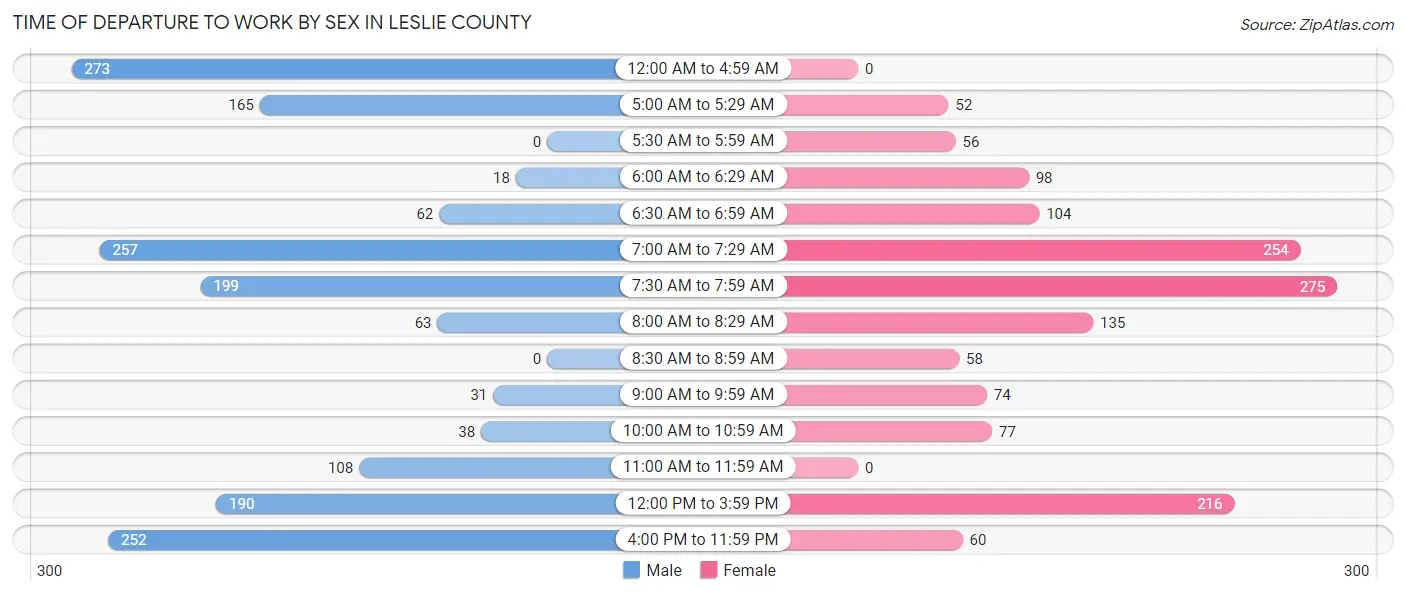 Time of Departure to Work by Sex in Leslie County