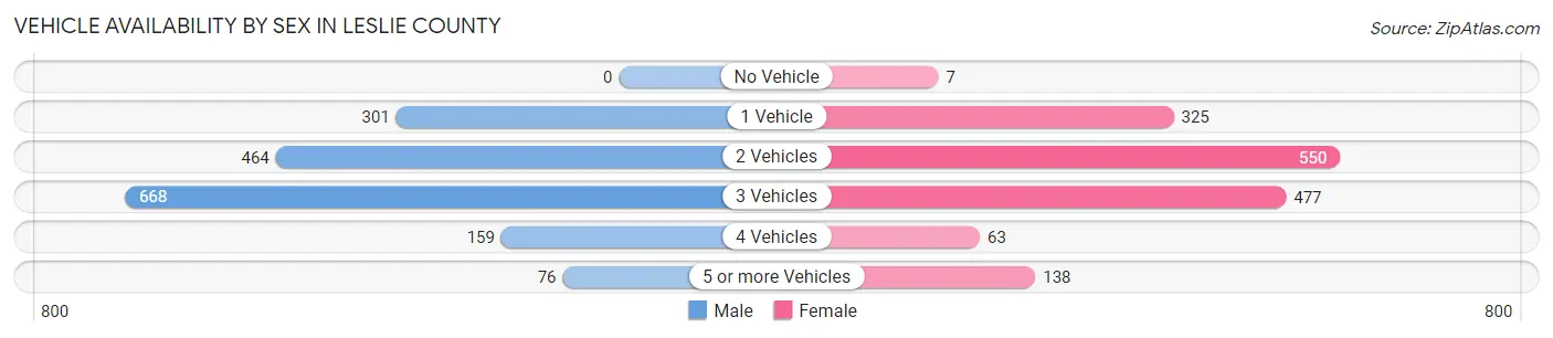 Vehicle Availability by Sex in Leslie County