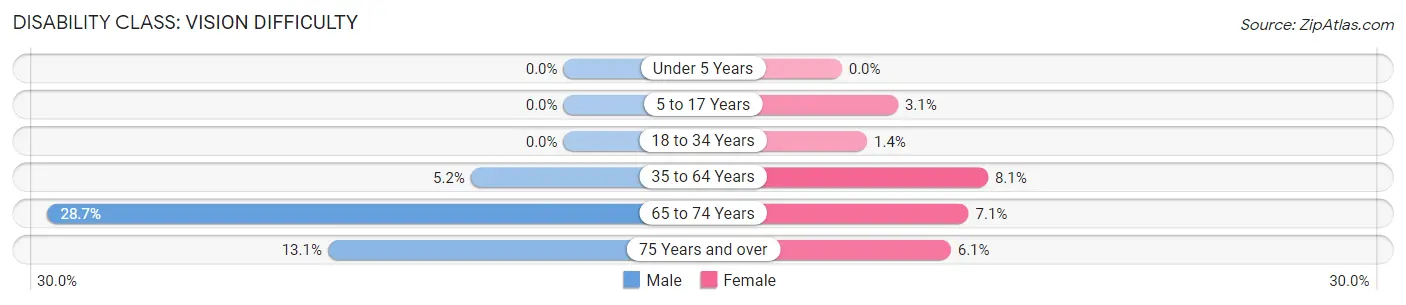 Disability in Leslie County: <span>Vision Difficulty</span>