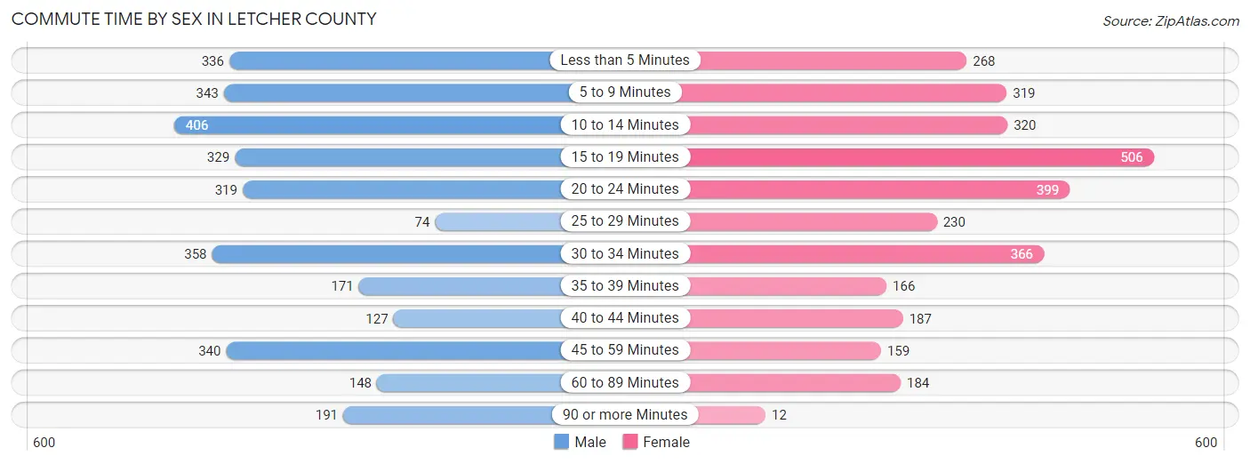 Commute Time by Sex in Letcher County