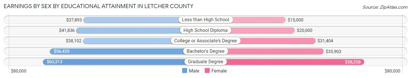 Earnings by Sex by Educational Attainment in Letcher County