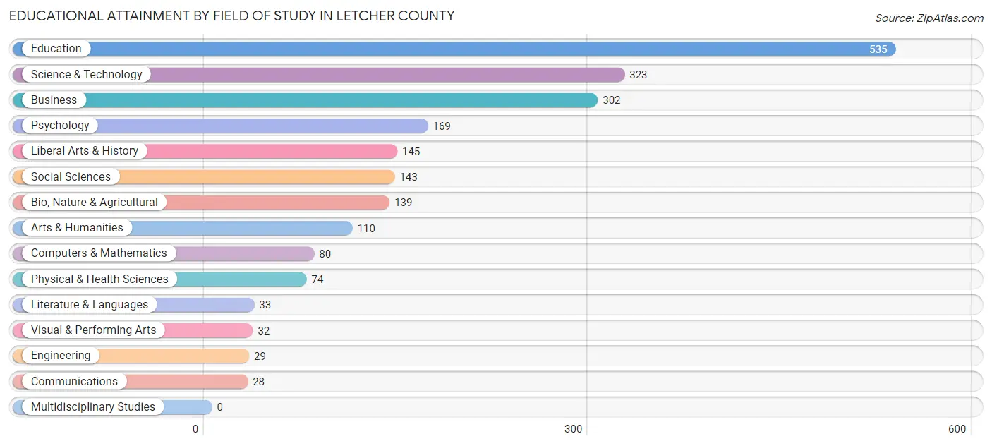 Educational Attainment by Field of Study in Letcher County