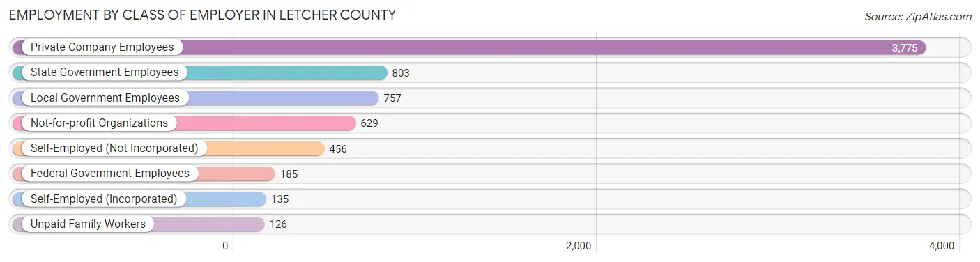 Employment by Class of Employer in Letcher County