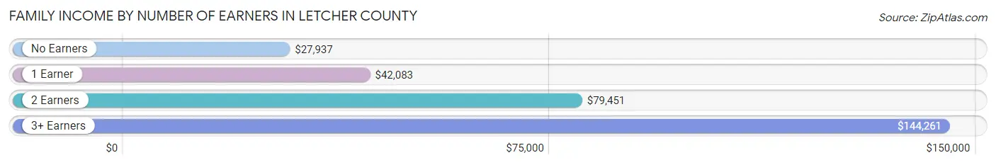 Family Income by Number of Earners in Letcher County