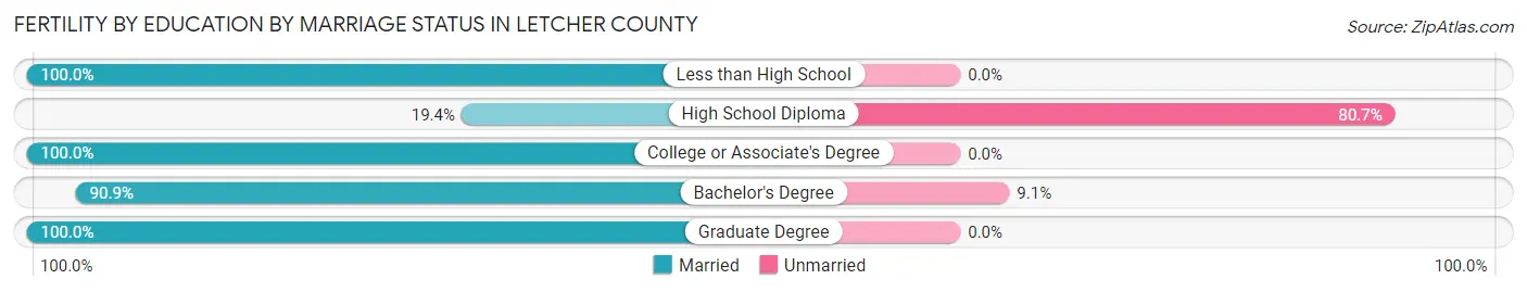 Female Fertility by Education by Marriage Status in Letcher County