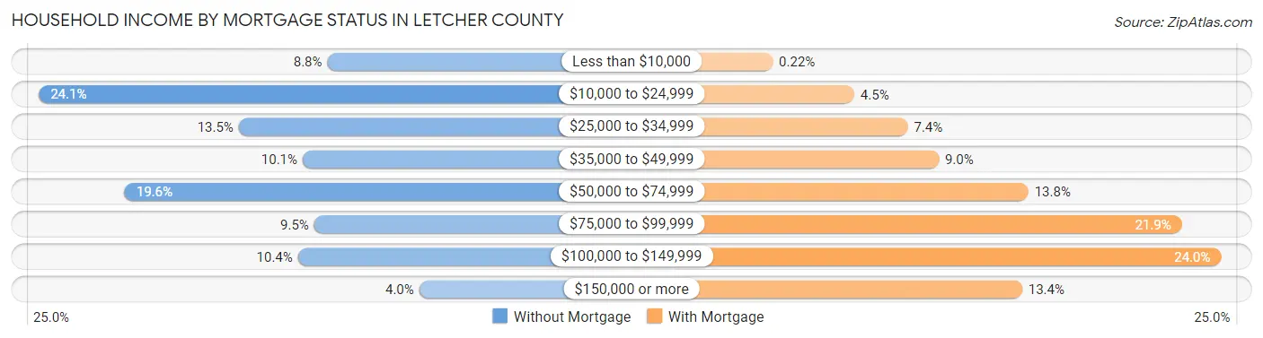 Household Income by Mortgage Status in Letcher County