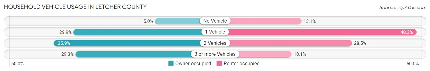 Household Vehicle Usage in Letcher County