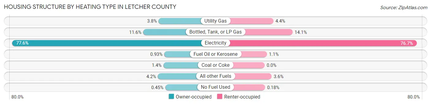 Housing Structure by Heating Type in Letcher County