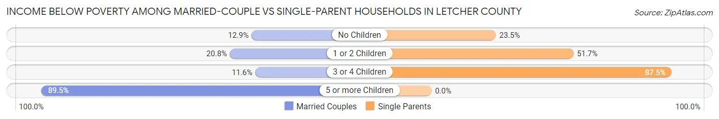 Income Below Poverty Among Married-Couple vs Single-Parent Households in Letcher County