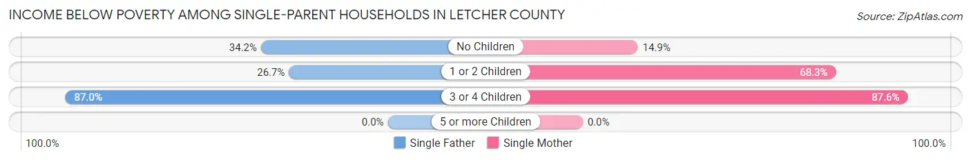 Income Below Poverty Among Single-Parent Households in Letcher County