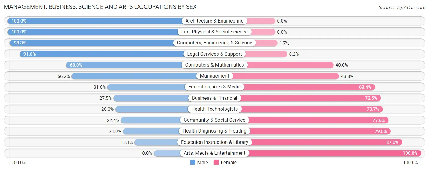 Management, Business, Science and Arts Occupations by Sex in Letcher County