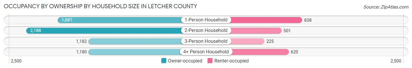 Occupancy by Ownership by Household Size in Letcher County