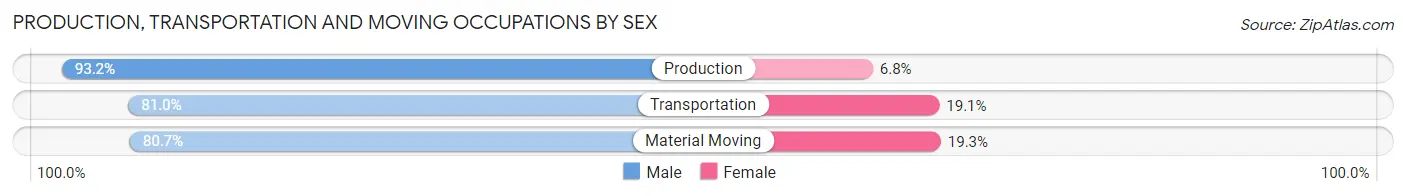 Production, Transportation and Moving Occupations by Sex in Letcher County