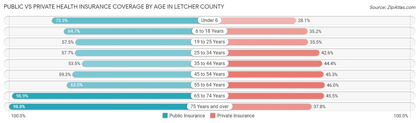 Public vs Private Health Insurance Coverage by Age in Letcher County