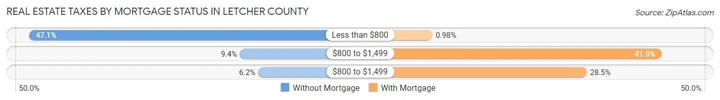 Real Estate Taxes by Mortgage Status in Letcher County