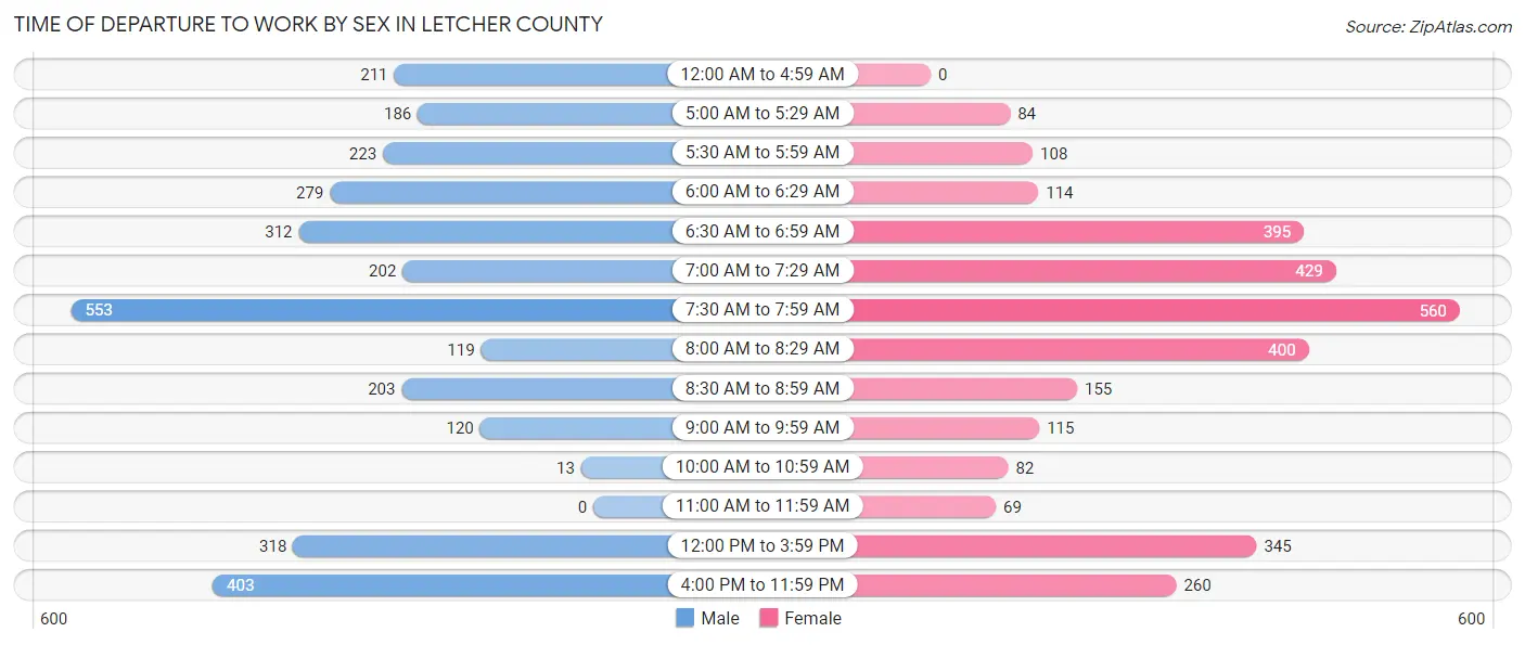 Time of Departure to Work by Sex in Letcher County