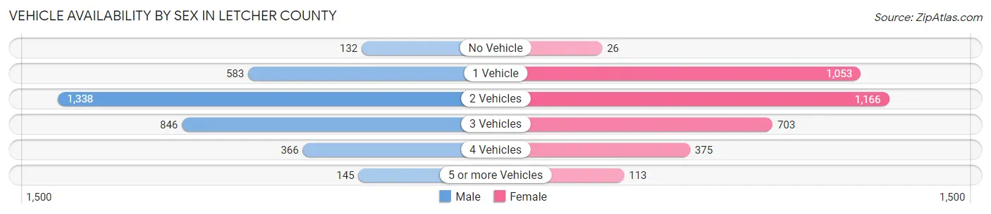 Vehicle Availability by Sex in Letcher County