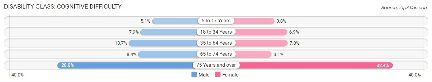 Disability in Lewis County: <span>Cognitive Difficulty</span>