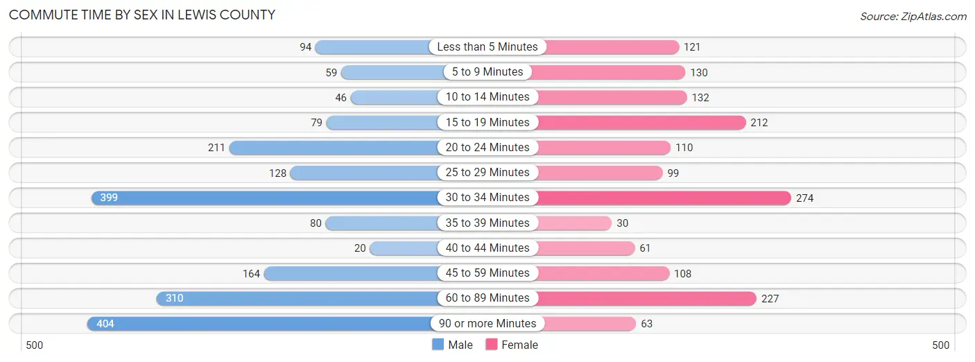 Commute Time by Sex in Lewis County