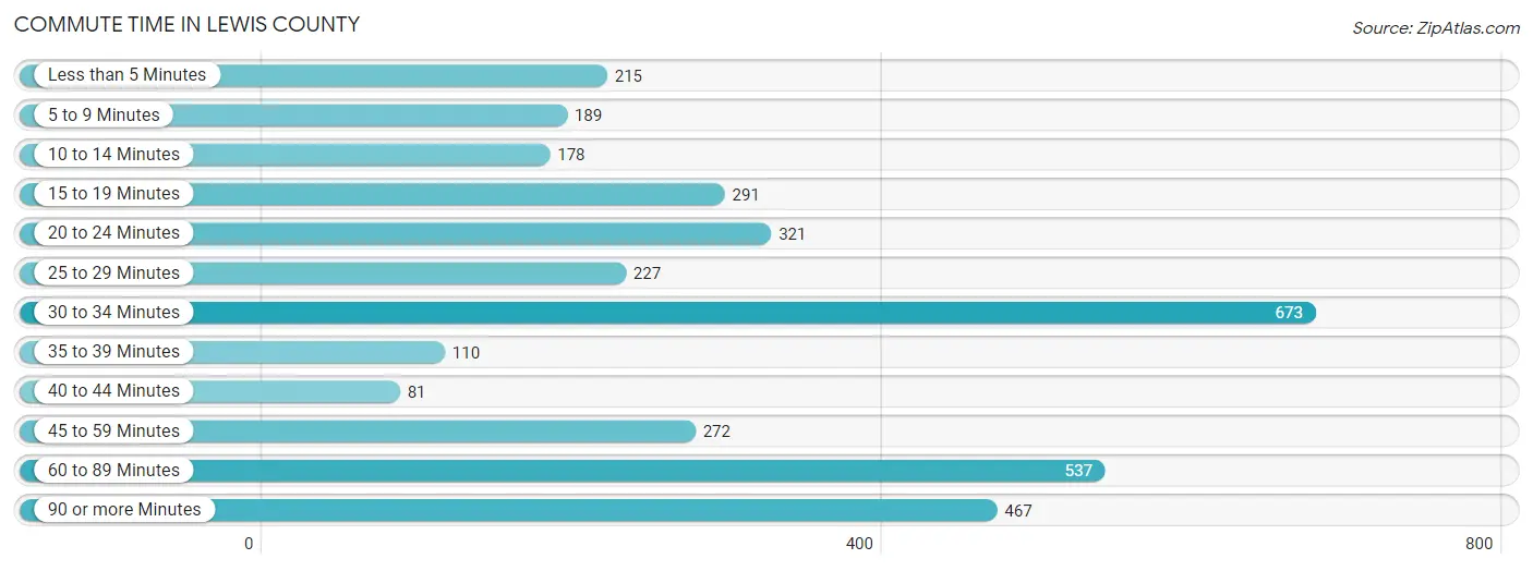Commute Time in Lewis County