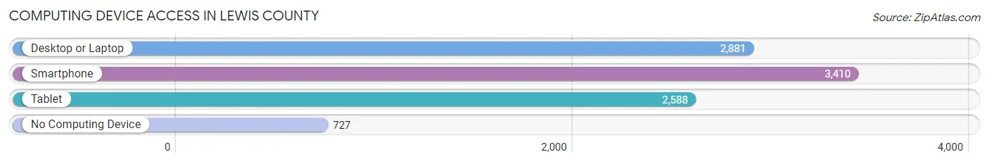 Computing Device Access in Lewis County