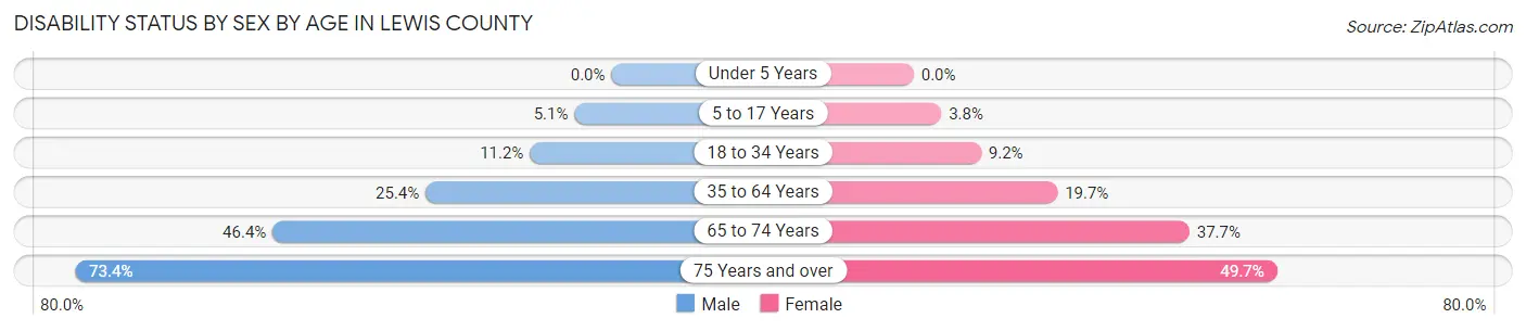 Disability Status by Sex by Age in Lewis County