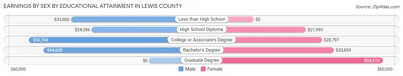 Earnings by Sex by Educational Attainment in Lewis County