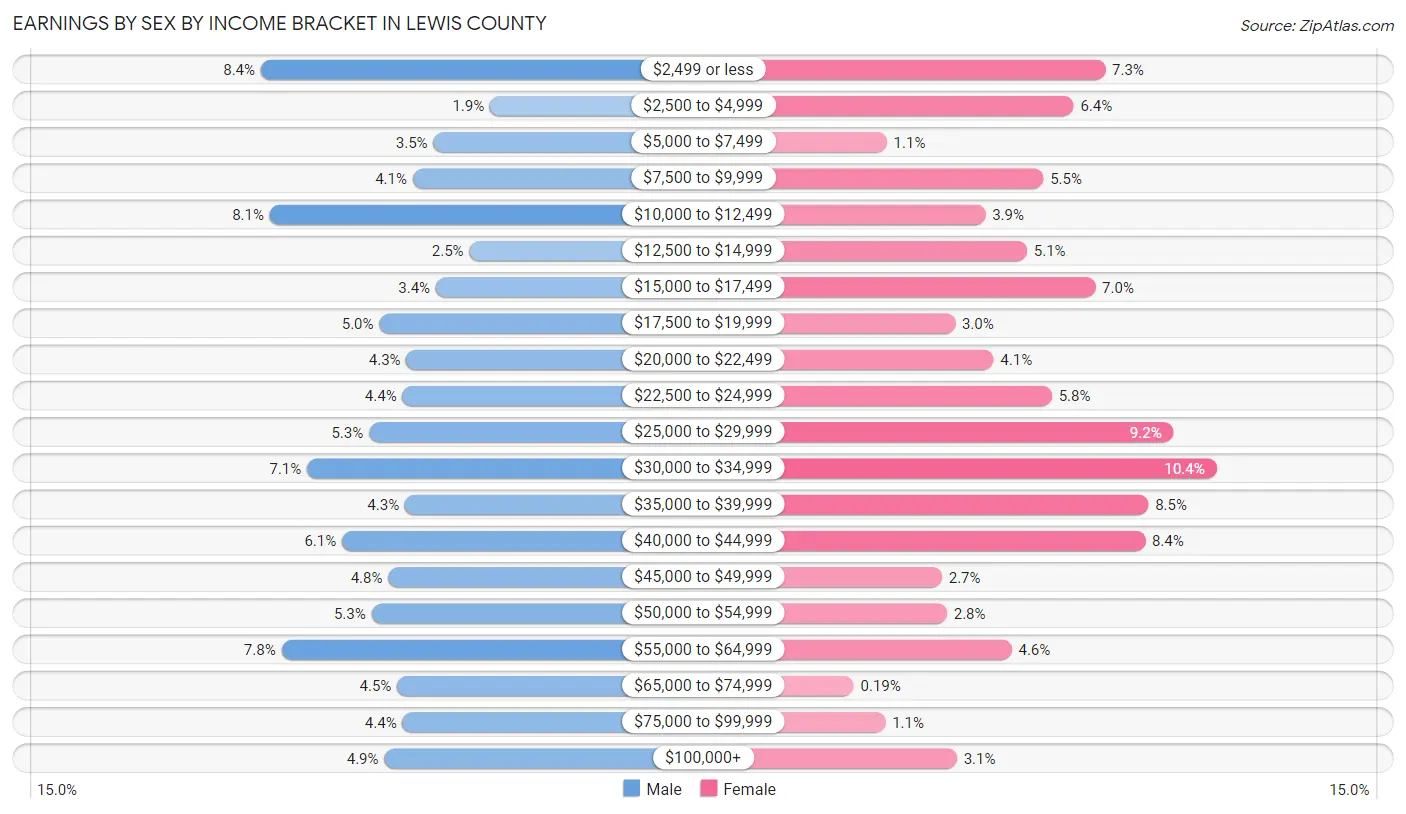 Earnings by Sex by Income Bracket in Lewis County