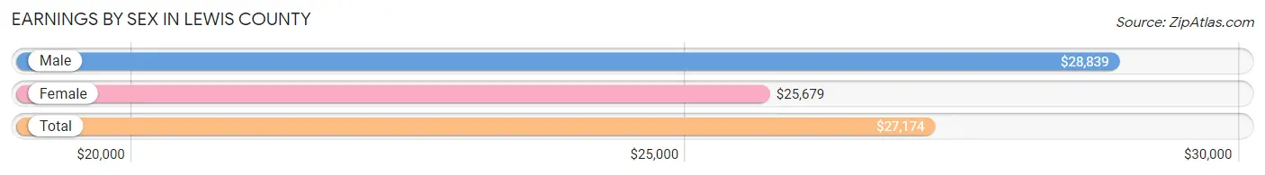 Earnings by Sex in Lewis County