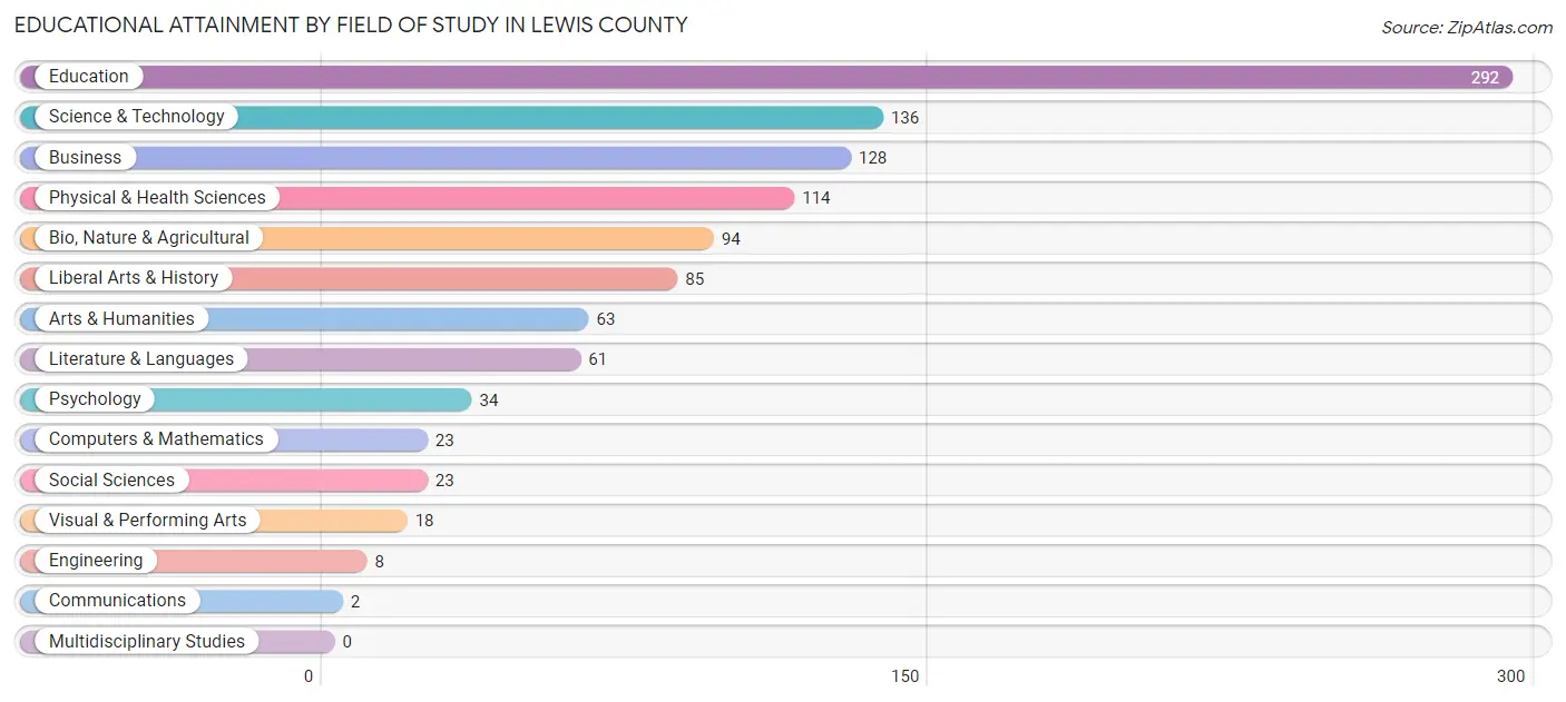 Educational Attainment by Field of Study in Lewis County