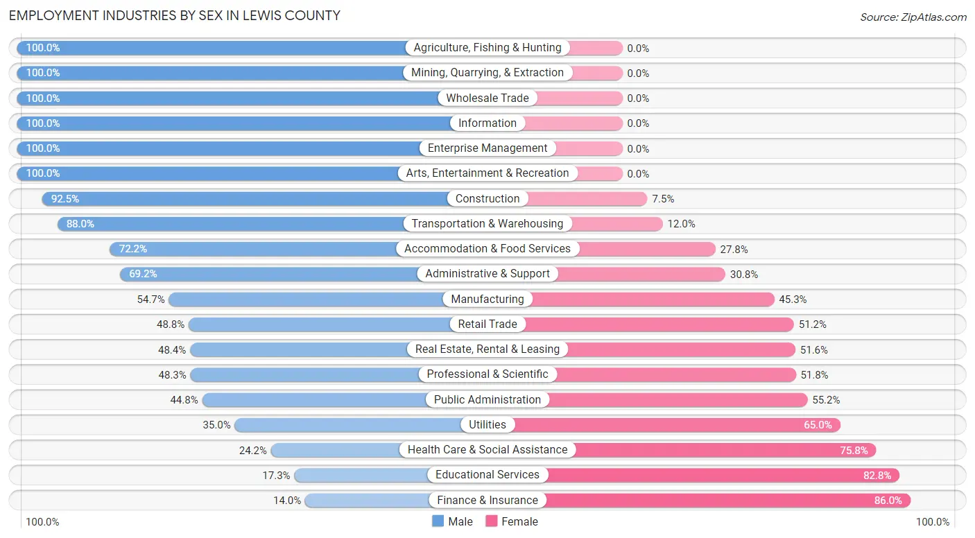 Employment Industries by Sex in Lewis County