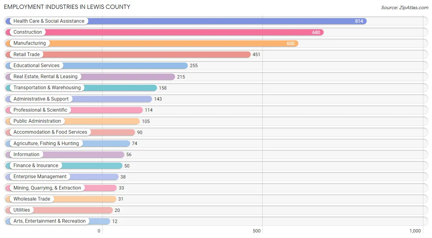 Employment Industries in Lewis County