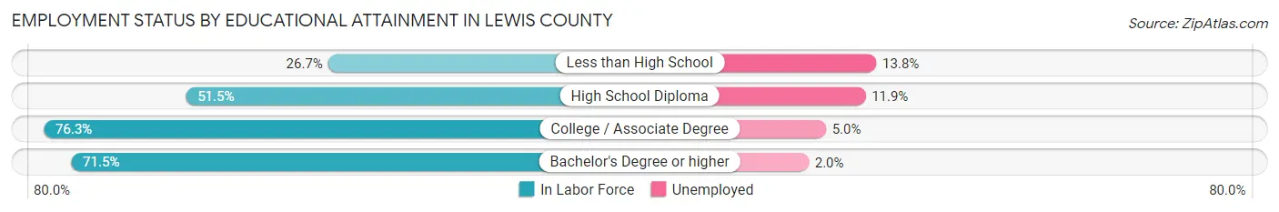 Employment Status by Educational Attainment in Lewis County