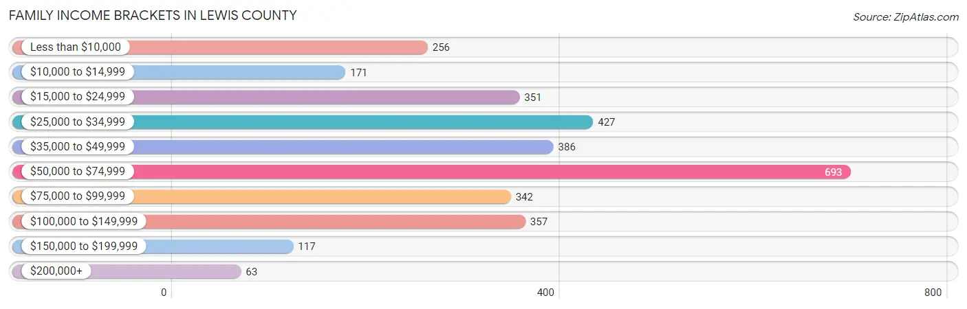 Family Income Brackets in Lewis County