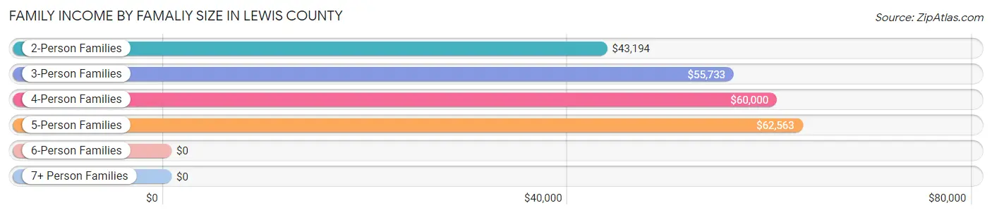 Family Income by Famaliy Size in Lewis County