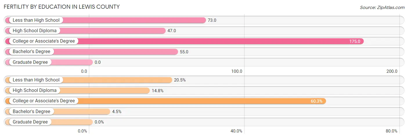 Female Fertility by Education Attainment in Lewis County