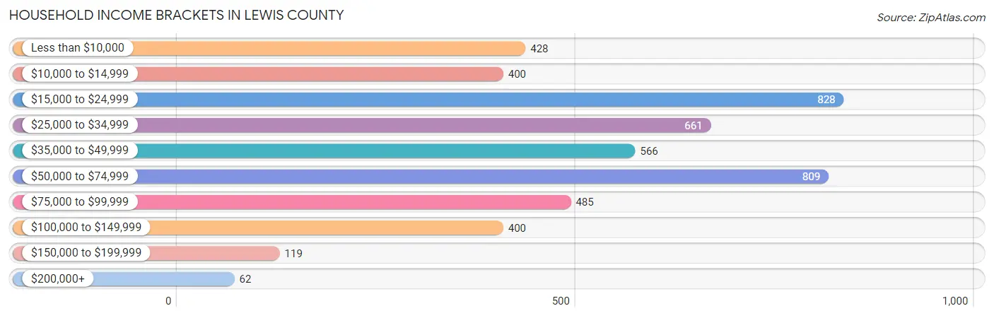 Household Income Brackets in Lewis County