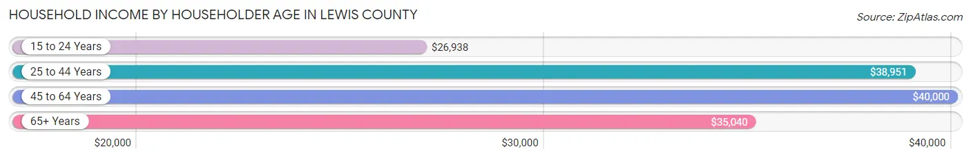 Household Income by Householder Age in Lewis County