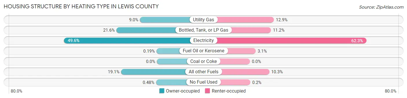 Housing Structure by Heating Type in Lewis County
