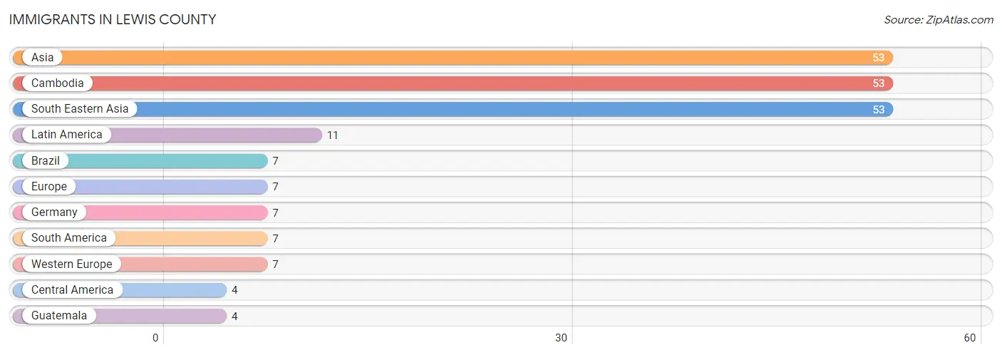 Immigrants in Lewis County