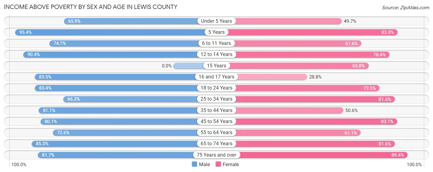 Income Above Poverty by Sex and Age in Lewis County