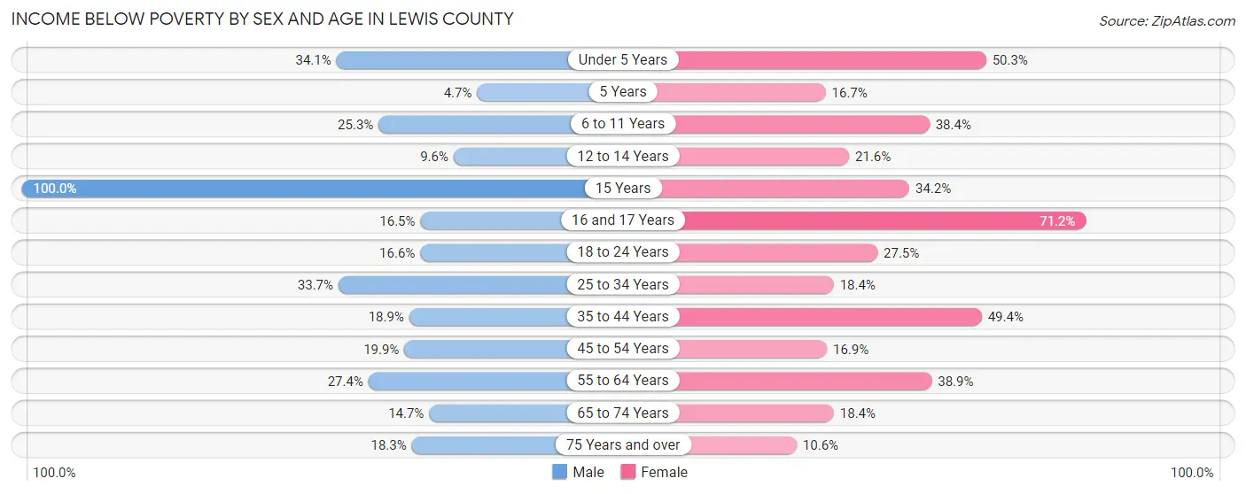 Income Below Poverty by Sex and Age in Lewis County