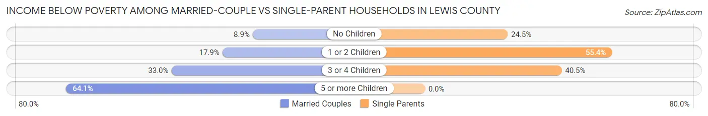 Income Below Poverty Among Married-Couple vs Single-Parent Households in Lewis County