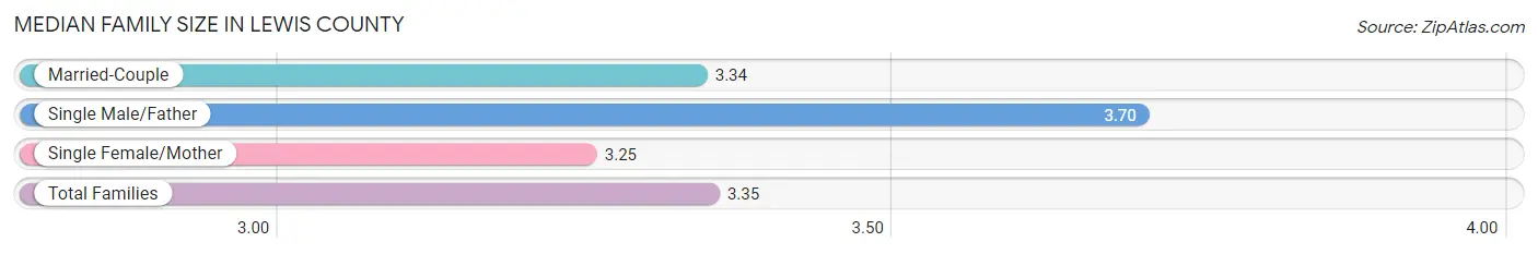 Median Family Size in Lewis County