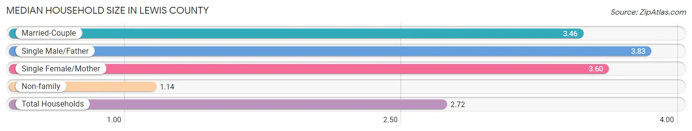 Median Household Size in Lewis County
