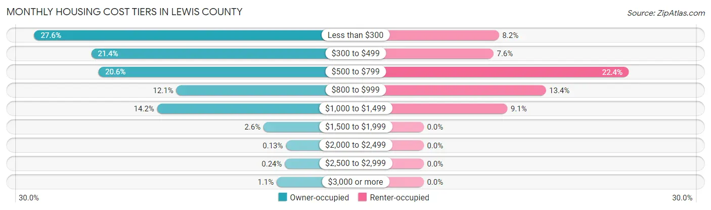Monthly Housing Cost Tiers in Lewis County