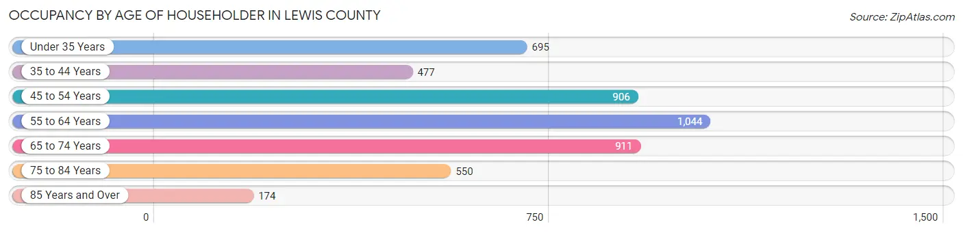 Occupancy by Age of Householder in Lewis County