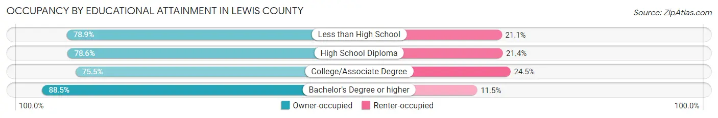 Occupancy by Educational Attainment in Lewis County
